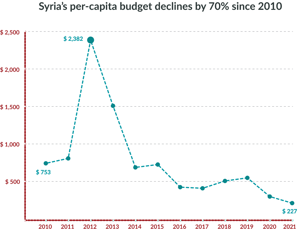 Syria’s per-capita budget spending declined by 70 percent since 2010