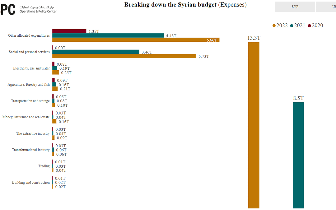 Visualizing Syria’s 2020, 2021, and 2022 Budgets