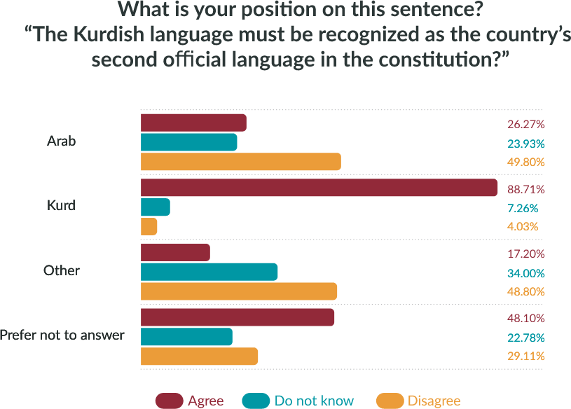 What is your position on this sentence? *The Kurdish language must be recognized as the country's second official language in the constitution.